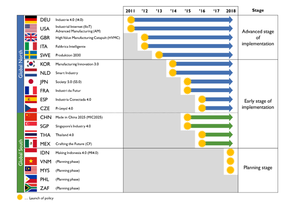 Copyright and source: Speringer&Schnelzer (2019): Selected countries in the Global North/South that have or are going to launch I4.0 related initiatives by year of policy launch and stage of implementation (Figure, assembled by the authors on the basis of different sources).