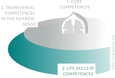 Transversal-competences-modelLIFESKILLS.png